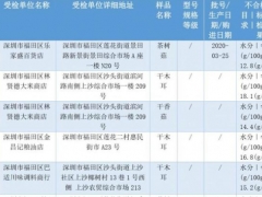 深圳112批次干制食用菌不合格易霉變，部分產品來自這些市場 ()