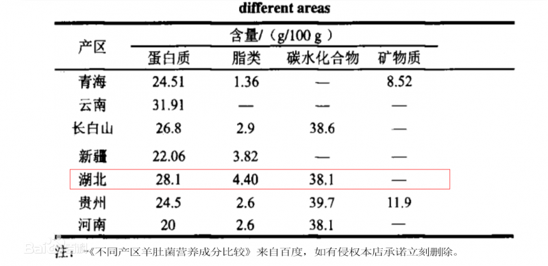 不同產區羊肚菌營養成分比較-2
