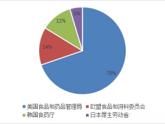 2021年下半年國外扣留（召回）我國食用菌產品情況分析報告 ()