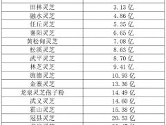 2022中國靈芝區域品牌價值榜單發布 ()