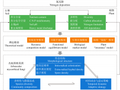 叢枝菌根真菌形態結構、物種多樣性和群落組成對氮沉降響應研究進展 ()